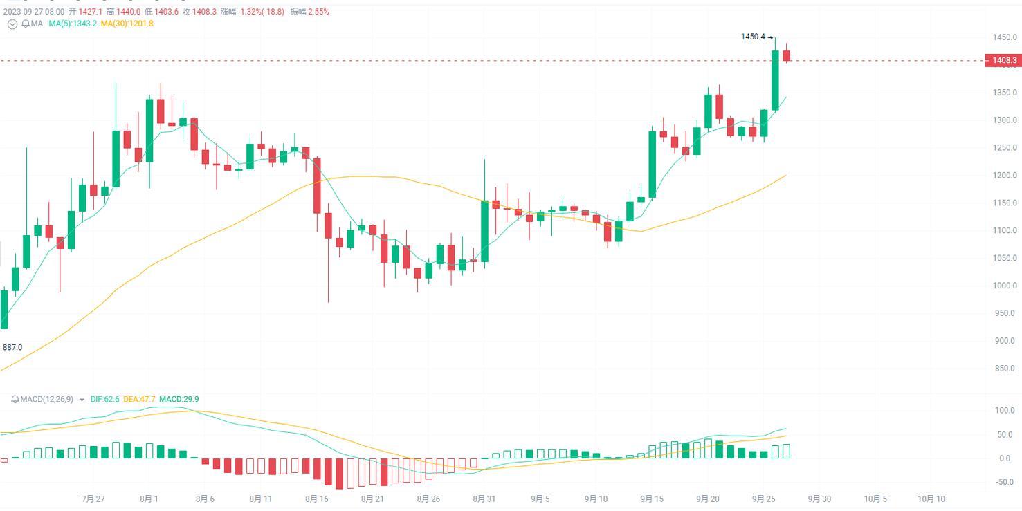 How Much is 200 Sol in USD? Exploring the Current Exchange Rate