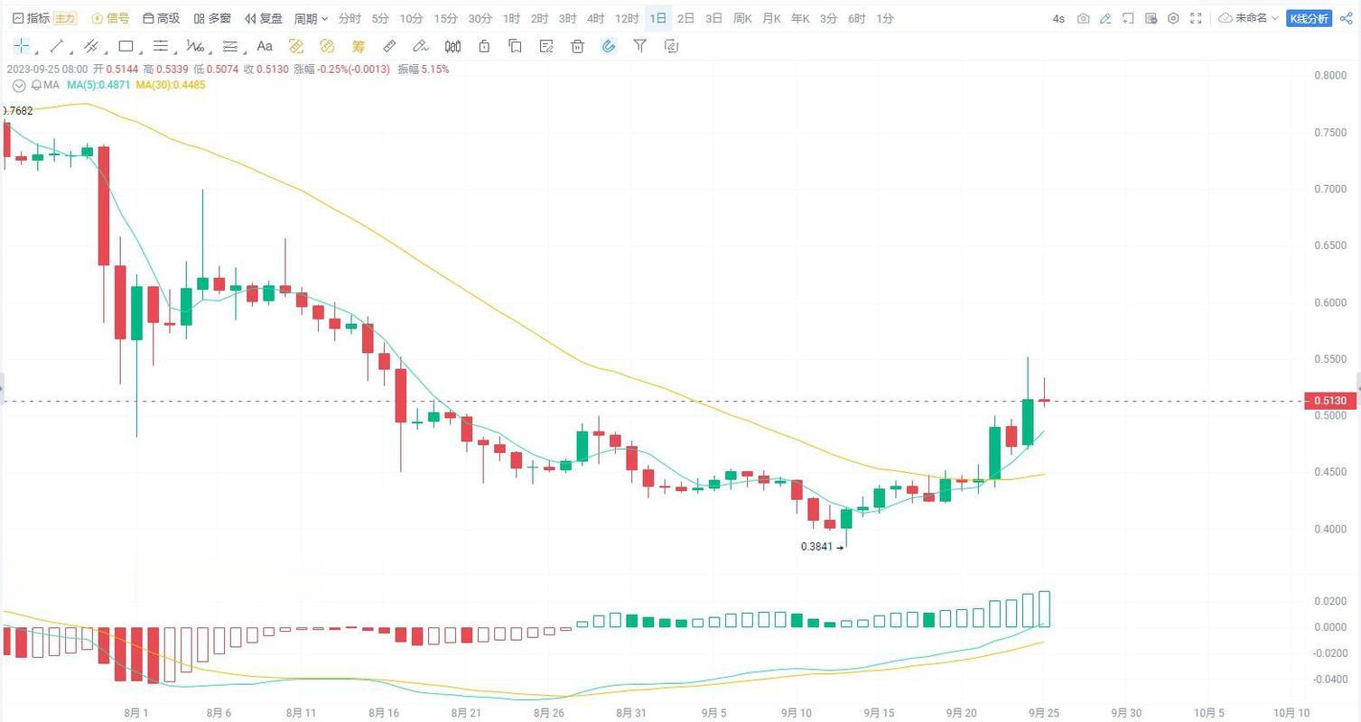 What is the Current Value of 0.05 SOL to USD?